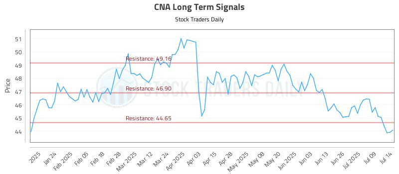 CNA Long Term Analysis for July 14 2025 CNA Long Term Analysis for July 14 2025