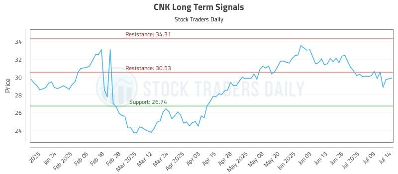 CNK Long Term Analysis for July 14 2025 CNK Long Term Analysis for July 14 2025