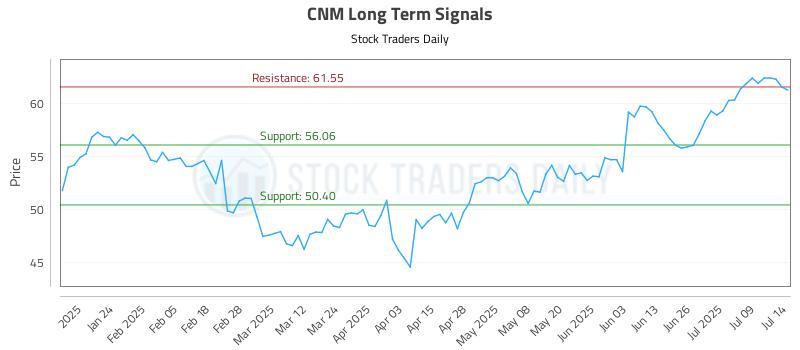 CNM Long Term Analysis for July 14 2025 CNM Long Term Analysis for July 14 2025