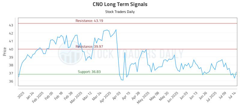 CNO Long Term Analysis for July 14 2025