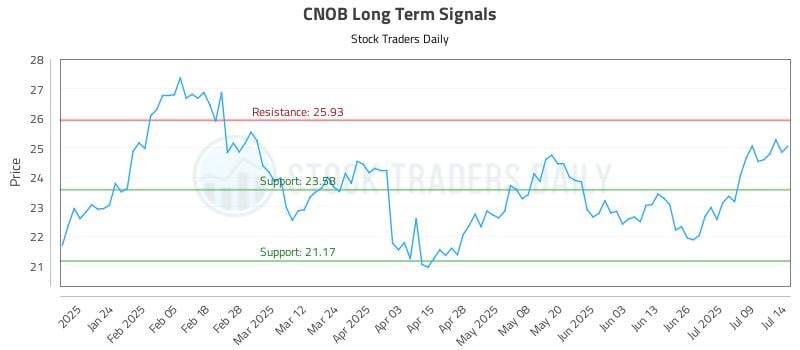 CNOB Long Term Analysis for July 14 2025