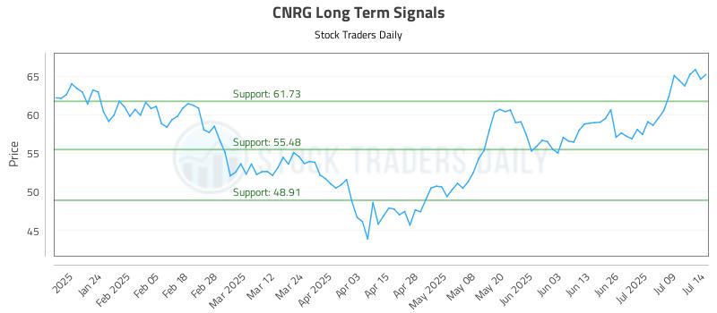 CNRG Long Term Analysis for July 14 2025 CNRG Long Term Analysis for July 14 2025