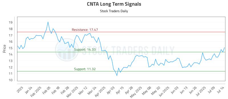 CNTA Long Term Analysis for July 14 2025