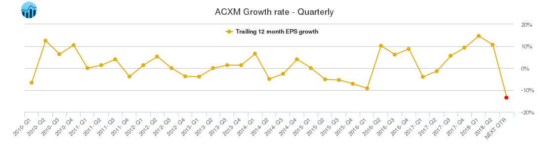ACXM Growth rate - Quarterly