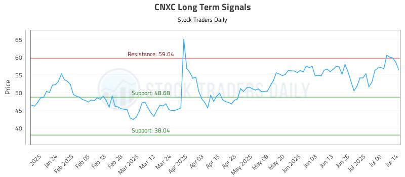 CNXC Long Term Analysis for July 14 2025 CNXC Long Term Analysis for July 14 2025
