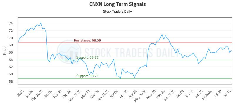CNXN Long Term Analysis for July 14 2025 CNXN Long Term Analysis for July 14 2025