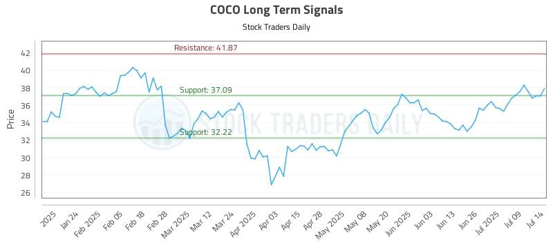 COCO Long Term Analysis for July 14 2025