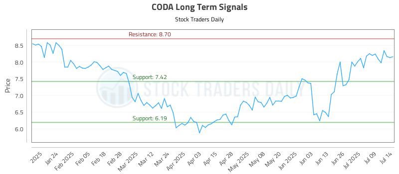 CODA Long Term Analysis for July 14 2025