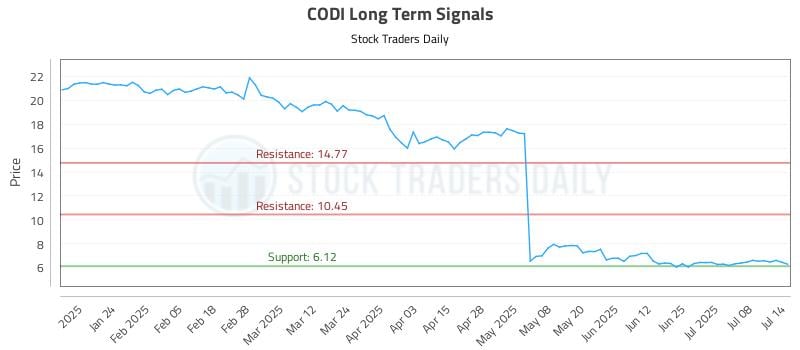 CODI Long Term Analysis for July 14 2025
