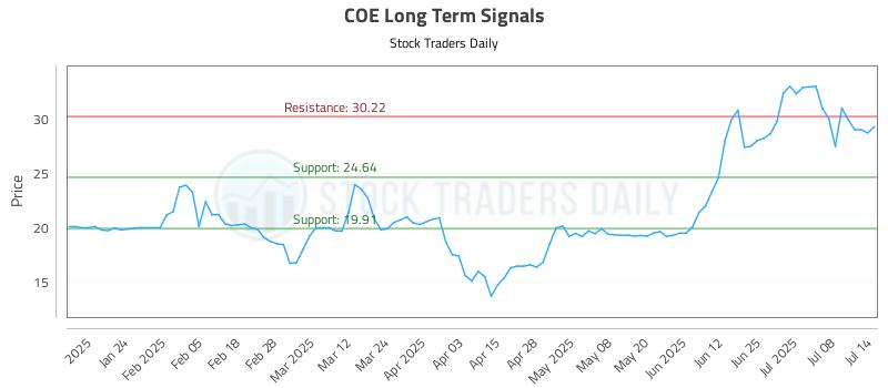 COE Long Term Analysis for July 14 2025