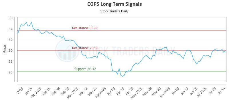 COFS Long Term Analysis for July 14 2025 COFS Long Term Analysis for July 14 2025