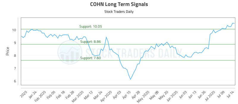 COHN Long Term Analysis for July 14 2025 COHN Long Term Analysis for July 14 2025