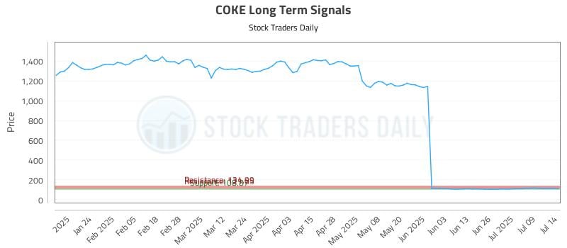 COKE Long Term Analysis for July 14 2025 COKE Long Term Analysis for July 14 2025