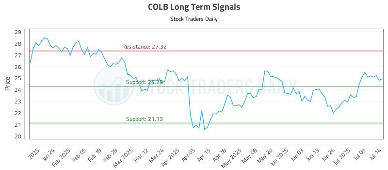COLB Long Term Analysis for July 14 2025