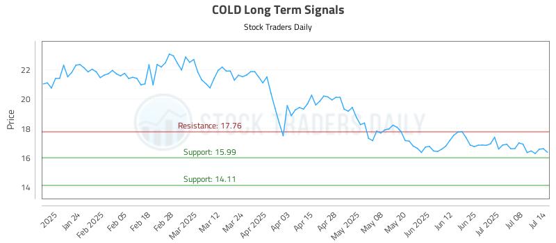 COLD Long Term Analysis for July 14 2025 COLD Long Term Analysis for July 14 2025