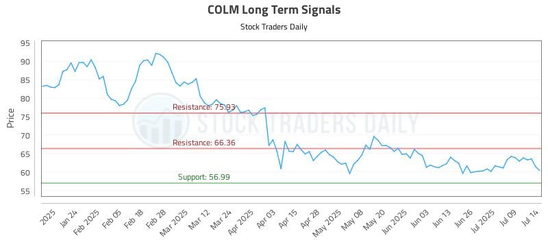 COLM Long Term Analysis for July 14 2025 COLM Long Term Analysis for July 14 2025