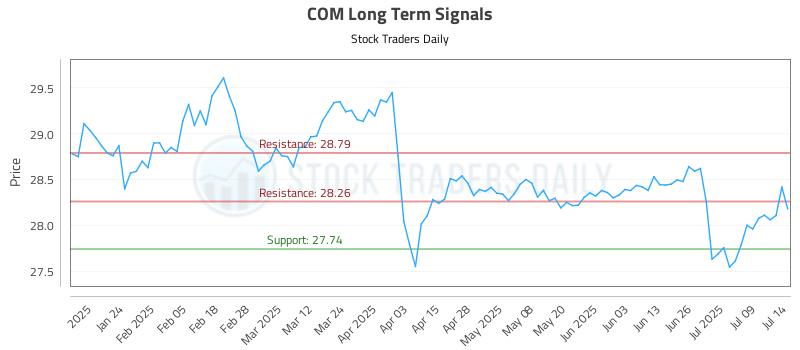 COM Long Term Analysis for July 14 2025 COM Long Term Analysis for July 14 2025