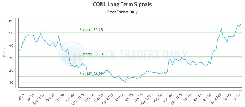 CONL Long Term Analysis for July 14 2025