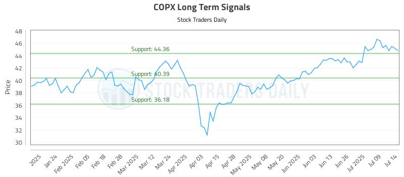 COPX Long Term Analysis for July 14 2025 COPX Long Term Analysis for July 14 2025