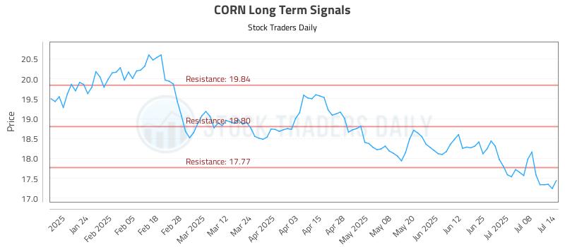 CORN Long Term Analysis for July 14 2025 CORN Long Term Analysis for July 14 2025