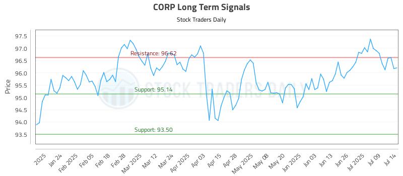 CORP Long Term Analysis for July 14 2025 CORP Long Term Analysis for July 14 2025