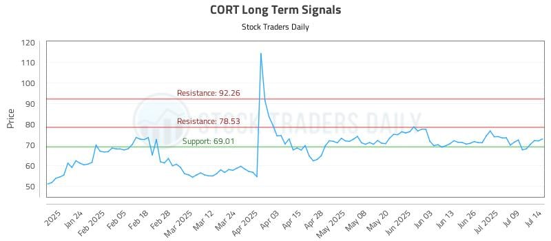 CORT Long Term Analysis for July 14 2025
