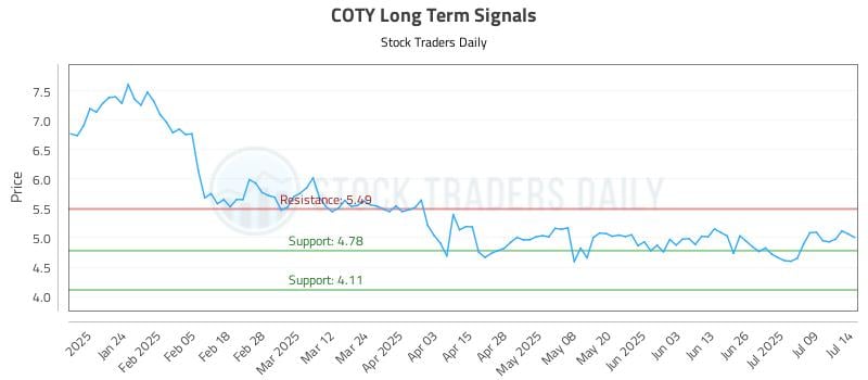 COTY Long Term Analysis for July 14 2025 COTY Long Term Analysis for July 14 2025