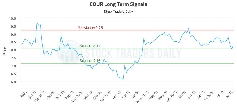 COUR Long Term Analysis for July 14 2025 COUR Long Term Analysis for July 14 2025