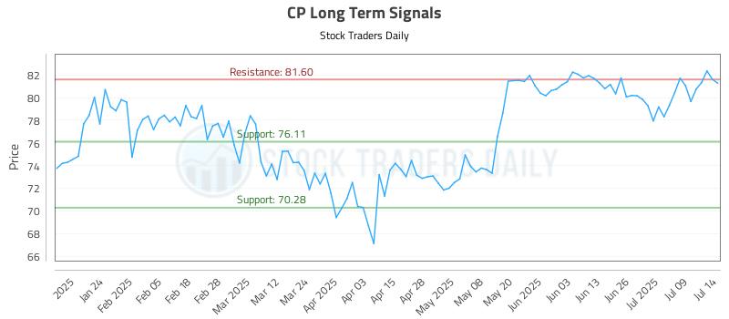 CP Long Term Analysis for July 14 2025