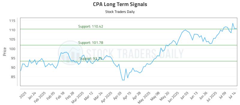 CPA Long Term Analysis for July 14 2025