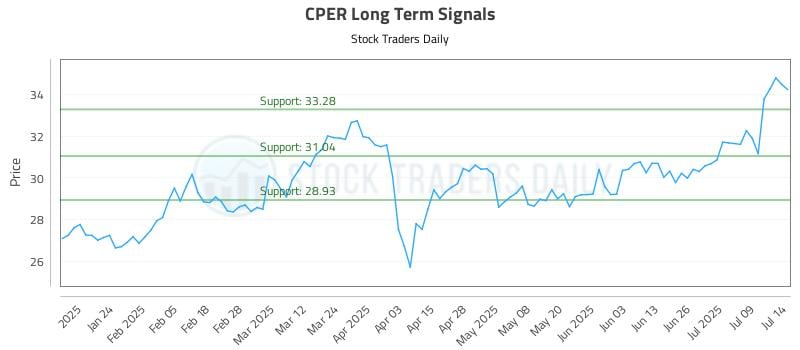 CPER Long Term Analysis for July 14 2025