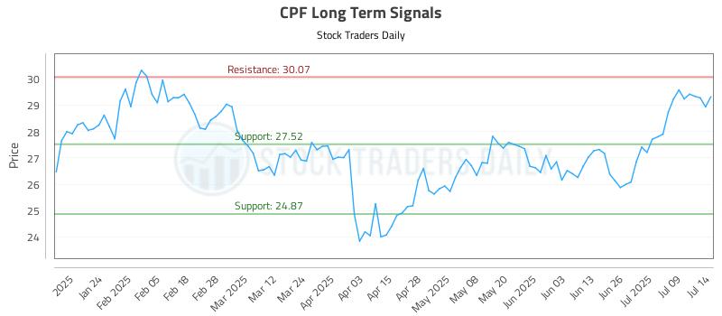CPF Long Term Analysis for July 14 2025 CPF Long Term Analysis for July 14 2025