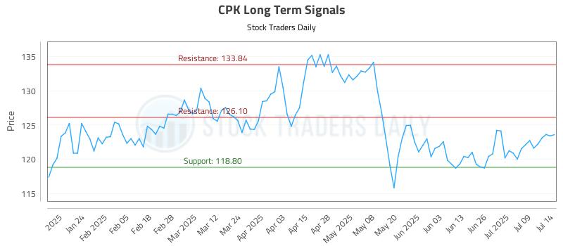CPK Long Term Analysis for July 14 2025 CPK Long Term Analysis for July 14 2025