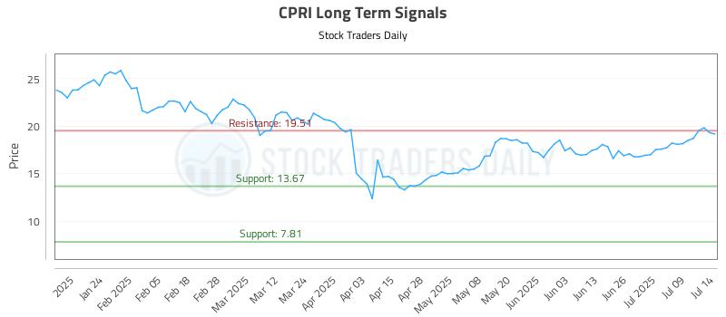 CPRI Long Term Analysis for July 14 2025 CPRI Long Term Analysis for July 14 2025