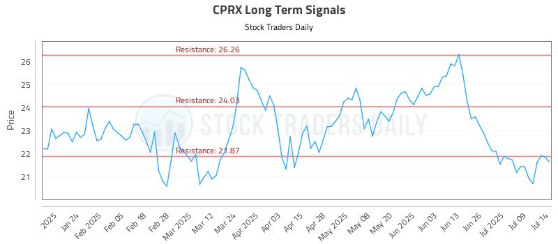 CPRX Long Term Analysis for July 14 2025 CPRX Long Term Analysis for July 14 2025