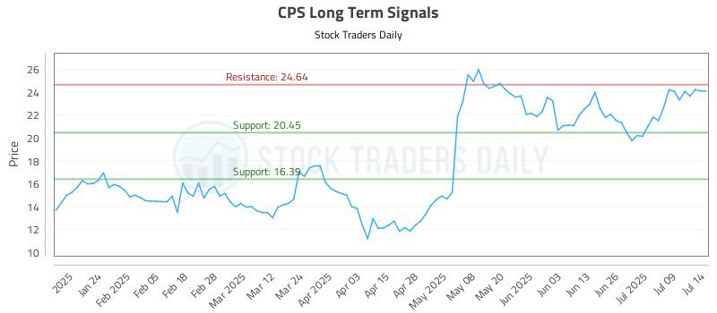 CPS Long Term Analysis for July 14 2025 CPS Long Term Analysis for July 14 2025