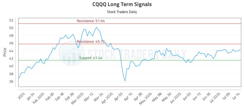 CQQQ Long Term Analysis for July 14 2025 CQQQ Long Term Analysis for July 14 2025