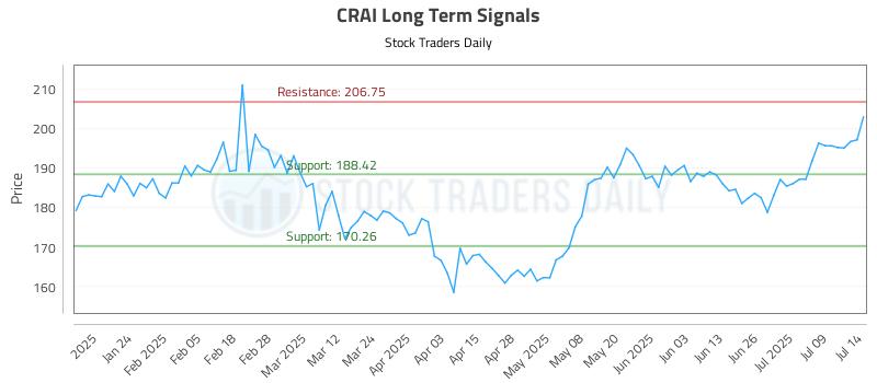 CRAI Long Term Analysis for July 14 2025 CRAI Long Term Analysis for July 14 2025