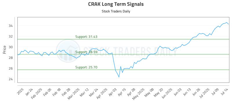 CRAK Long Term Analysis for July 14 2025