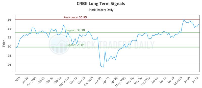 CRBG Long Term Analysis for July 14 2025 CRBG Long Term Analysis for July 14 2025