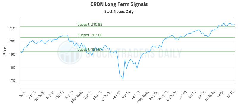 CRBN Long Term Analysis for July 14 2025 CRBN Long Term Analysis for July 14 2025
