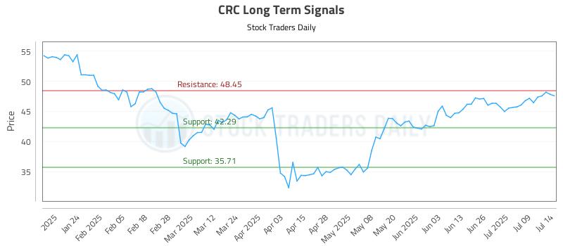 CRC Long Term Analysis for July 14 2025 CRC Long Term Analysis for July 14 2025