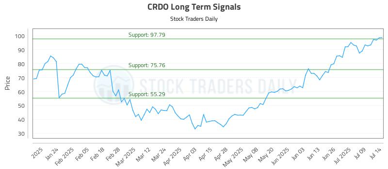CRDO Long Term Analysis for July 14 2025 CRDO Long Term Analysis for July 14 2025