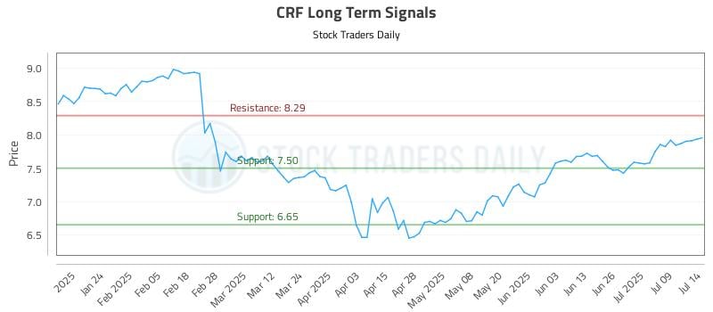 CRF Long Term Analysis for July 14 2025 CRF Long Term Analysis for July 14 2025