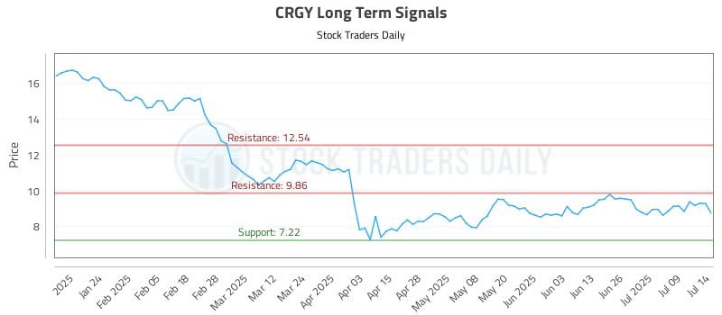 CRGY Long Term Analysis for July 14 2025 CRGY Long Term Analysis for July 14 2025