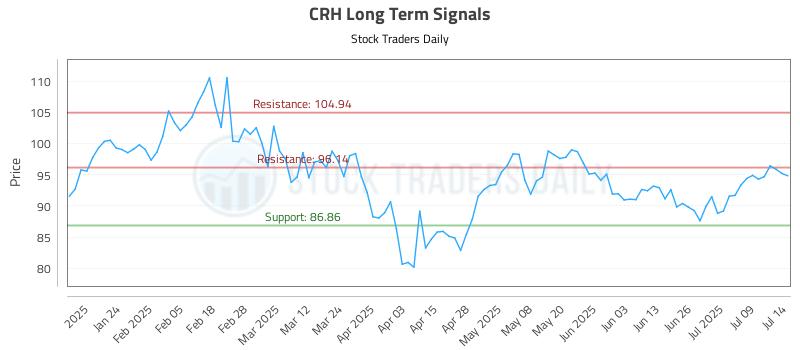 CRH Long Term Analysis for July 14 2025