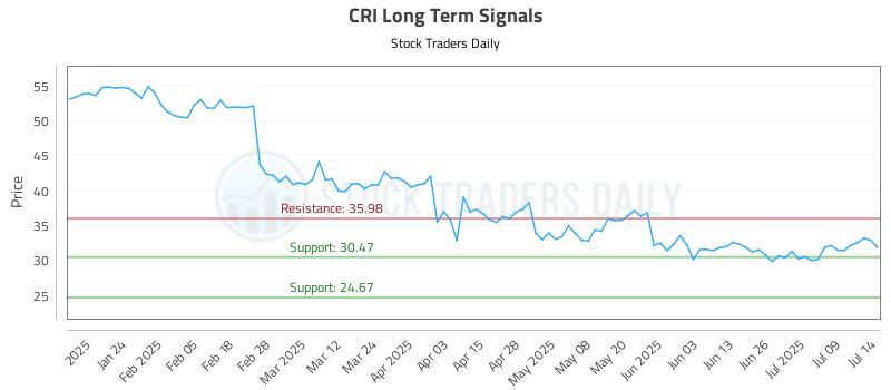CRI Long Term Analysis for July 14 2025