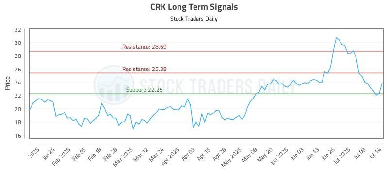 CRK Long Term Analysis for July 14 2025