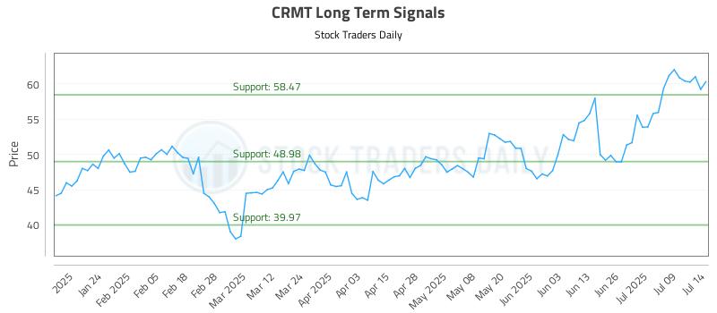 CRMT Long Term Analysis for July 14 2025