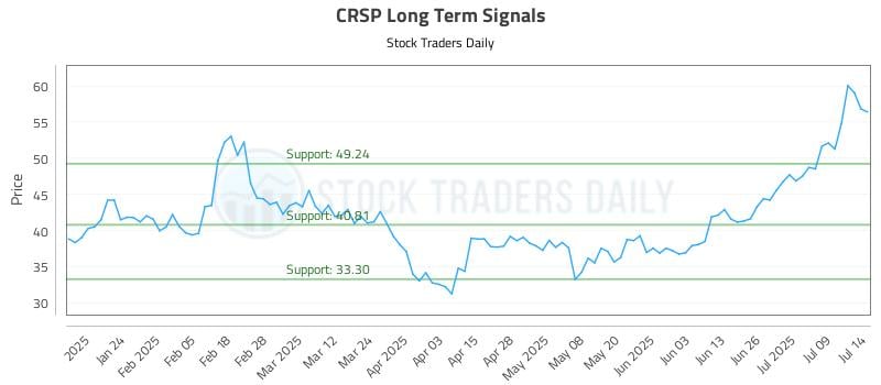 CRSP Long Term Analysis for July 14 2025 CRSP Long Term Analysis for July 14 2025